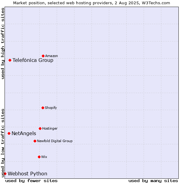Market position of Telefónica Group vs. NetAngels vs. Webhost Python