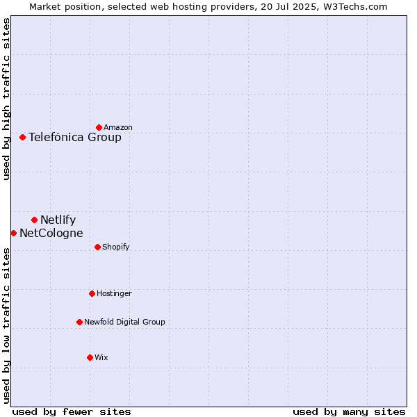 Market position of Netlify vs. Telefónica Group vs. NetCologne