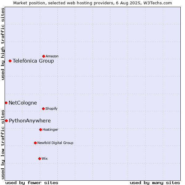 Market position of Telefónica Group vs. PythonAnywhere vs. NetCologne