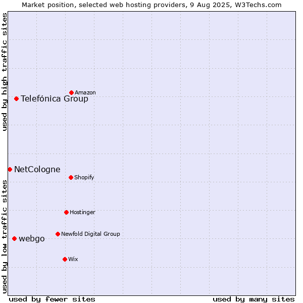 Market position of Telefónica Group vs. webgo vs. NetCologne