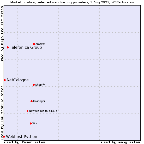 Market position of Telefónica Group vs. NetCologne vs. Webhost Python