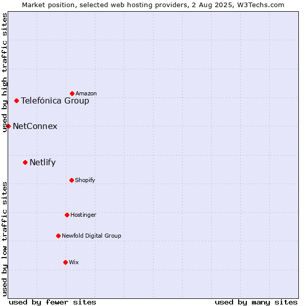 Market position of Netlify vs. Telefónica Group vs. NetConnex