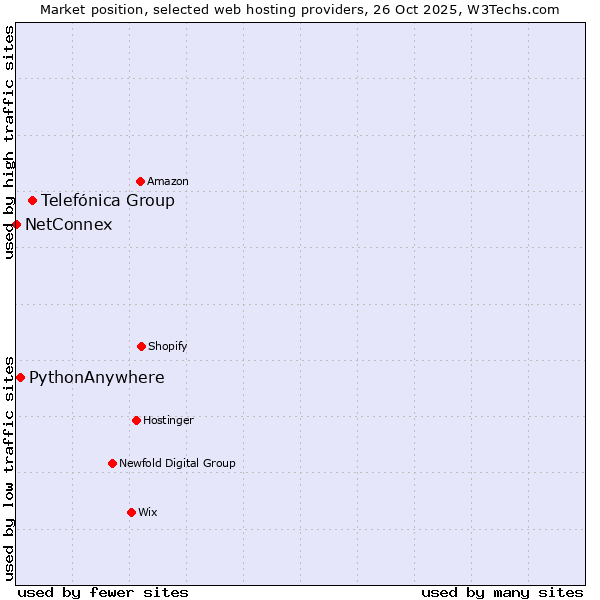 Market position of Telefónica Group vs. PythonAnywhere vs. NetConnex