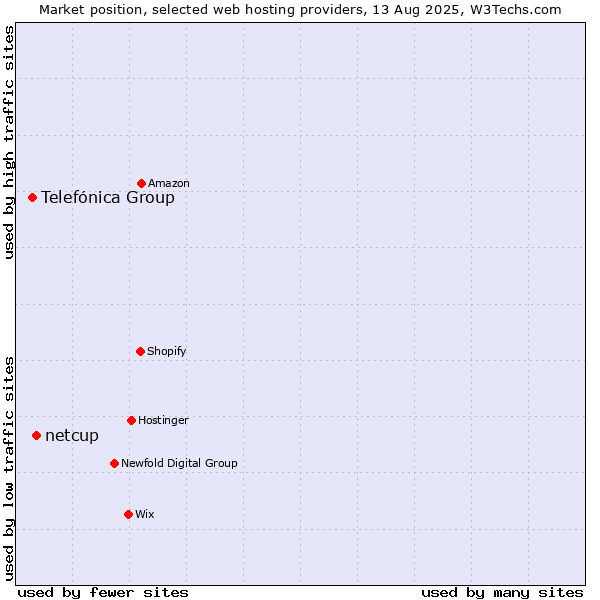 Market position of netcup vs. Telefónica Group