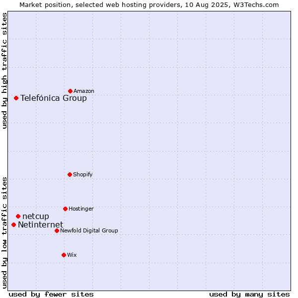 Market position of netcup vs. Telefónica Group vs. Netinternet