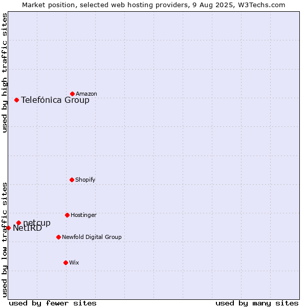 Market position of netcup vs. Telefónica Group vs. NetIRD