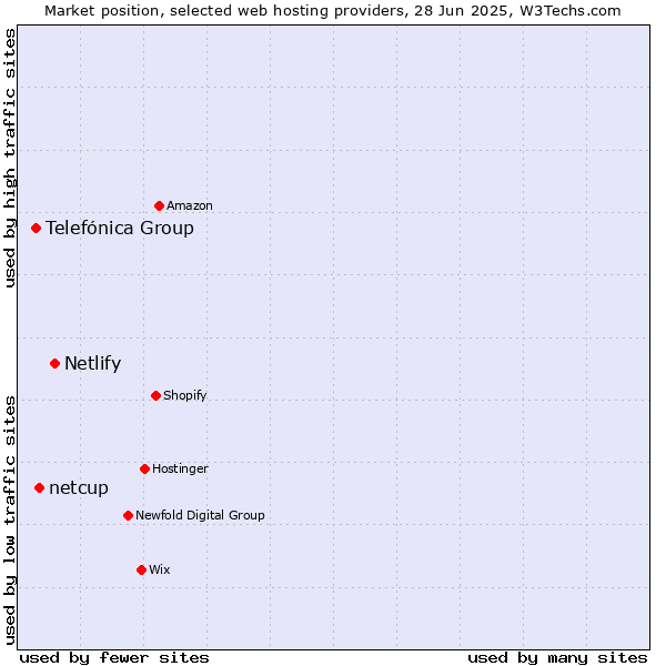 Market position of Netlify vs. netcup vs. Telefónica Group