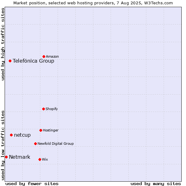 Market position of netcup vs. Telefónica Group vs. Netmark