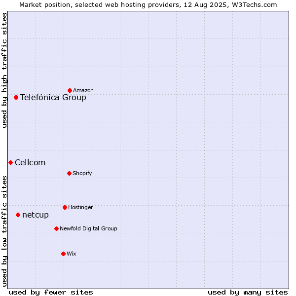 Market position of netcup vs. Telefónica Group vs. Cellcom