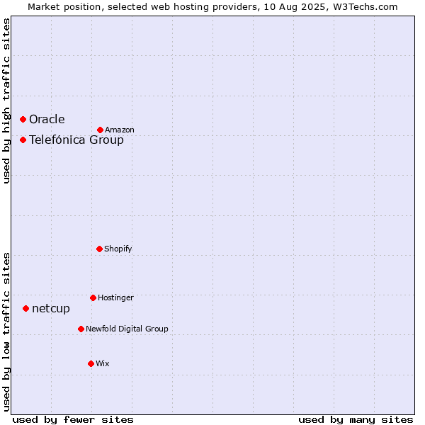 Market position of netcup vs. Oracle vs. Telefónica Group