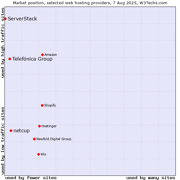 Market position of netcup vs. Telefónica Group vs. ServerStack