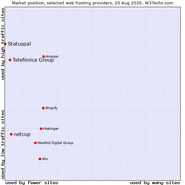 Market position of netcup vs. Telefónica Group vs. Statuspal