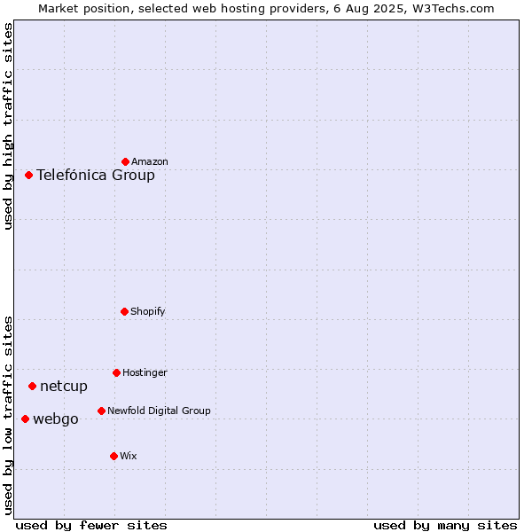 Market position of netcup vs. Telefónica Group vs. webgo