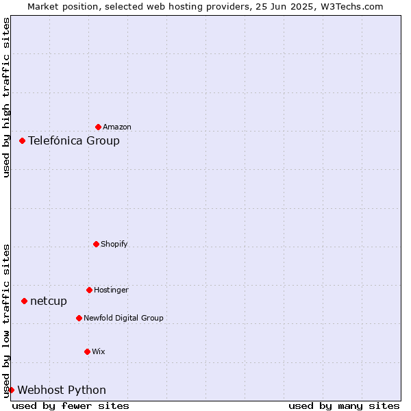 Market position of netcup vs. Telefónica Group vs. Webhost Python