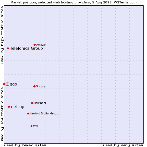 Market position of netcup vs. Telefónica Group vs. Ziggo