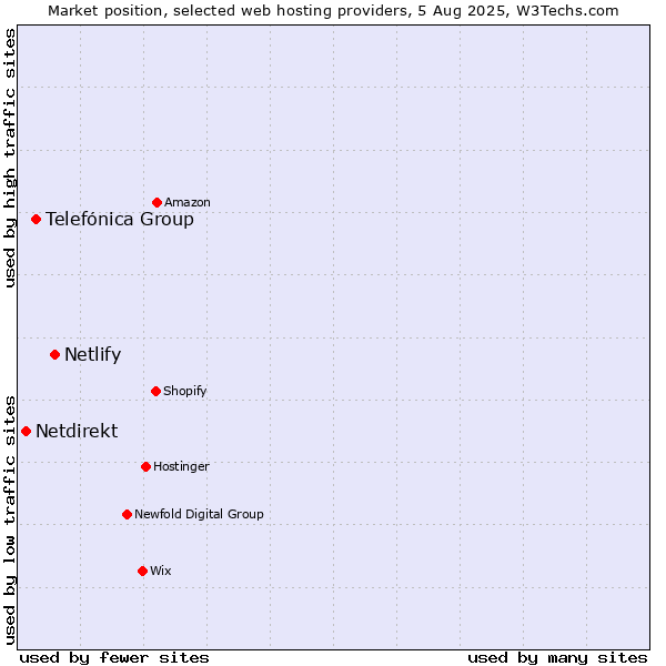 Market position of Netlify vs. Telefónica Group vs. Netdirekt