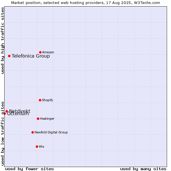 Market position of Telefónica Group vs. Netdirekt vs. Octenium