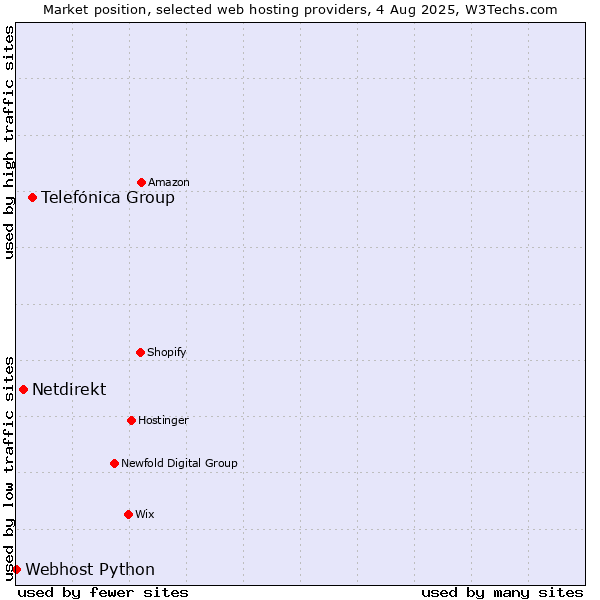 Market position of Telefónica Group vs. Netdirekt vs. Webhost Python