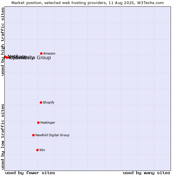 Market position of Telefónica Group vs. Optimizely vs. NetEase
