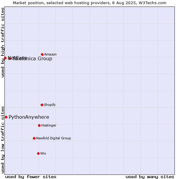 Market position of Telefónica Group vs. PythonAnywhere vs. NetEase