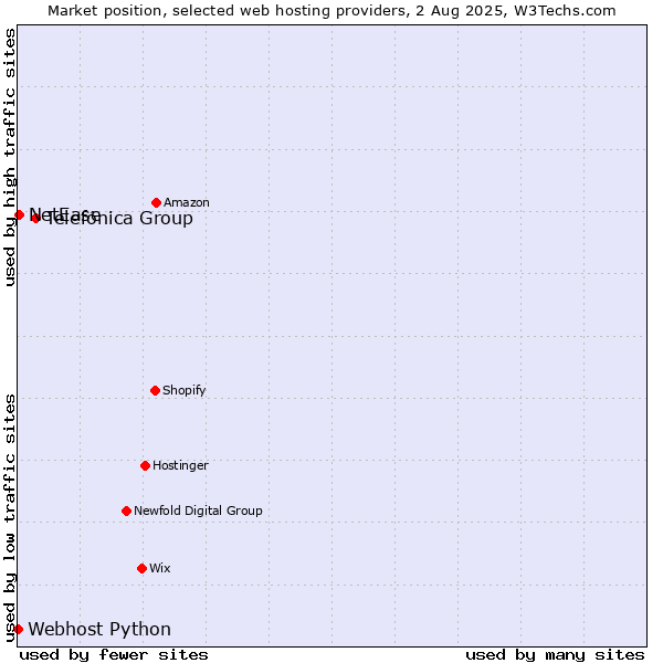 Market position of Telefónica Group vs. NetEase vs. Webhost Python