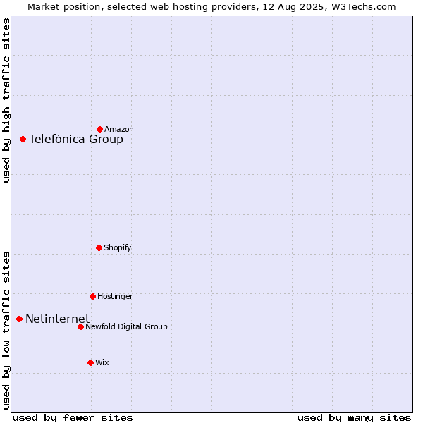 Market position of Telefónica Group vs. Netinternet