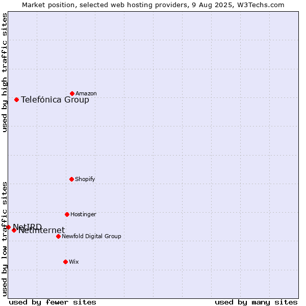Market position of Telefónica Group vs. Netinternet vs. NetIRD