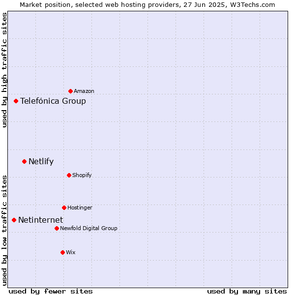 Market position of Netlify vs. Telefónica Group vs. Netinternet