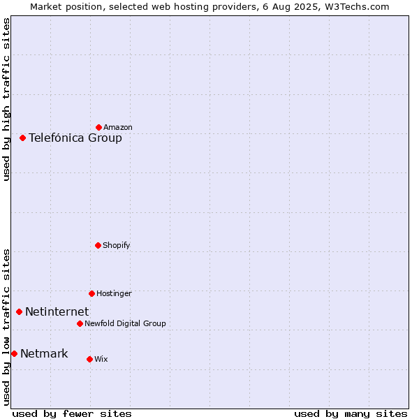 Market position of Telefónica Group vs. Netinternet vs. Netmark