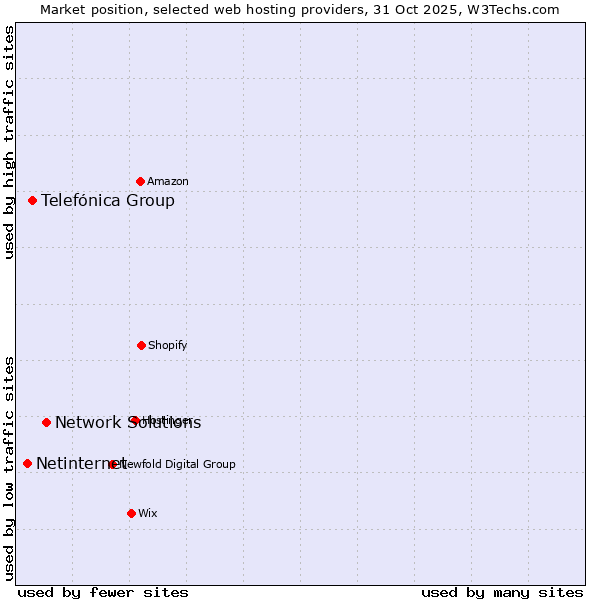Market position of Network Solutions vs. Telefónica Group vs. Netinternet