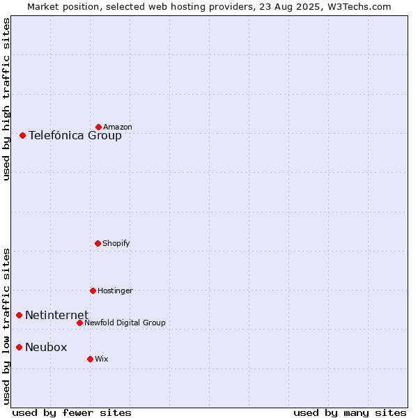 Market position of Telefónica Group vs. Netinternet vs. Neubox