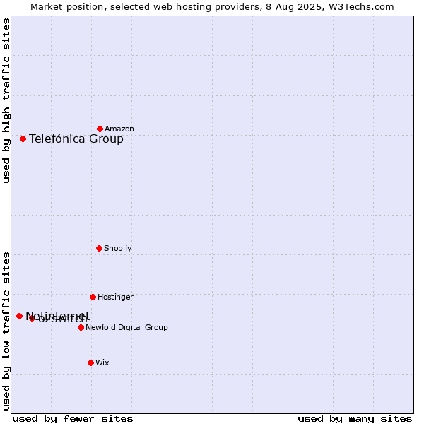 Market position of o2switch vs. Telefónica Group vs. Netinternet