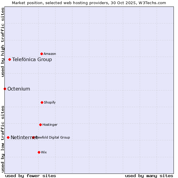 Market position of Telefónica Group vs. Netinternet vs. Octenium