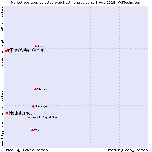 Market position of Telefónica Group vs. Netinternet vs. Optimizely