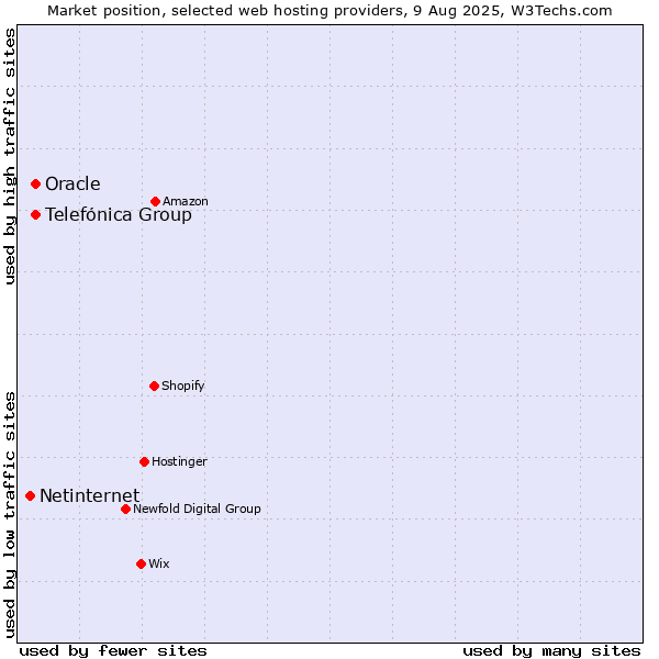Market position of Oracle vs. Telefónica Group vs. Netinternet