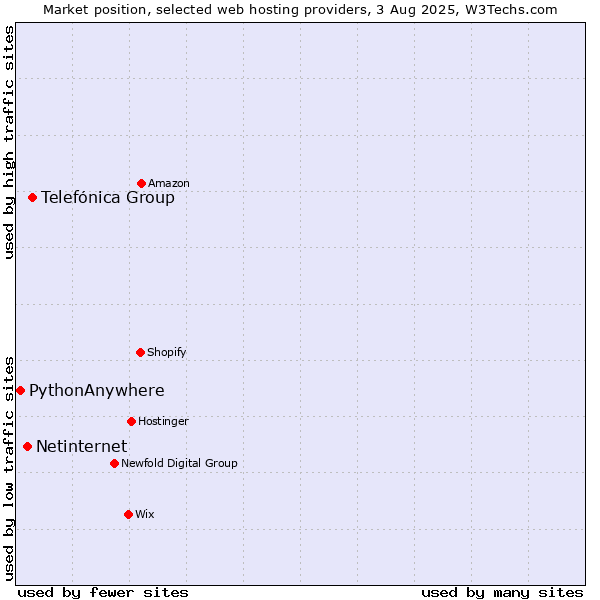 Market position of Telefónica Group vs. Netinternet vs. PythonAnywhere