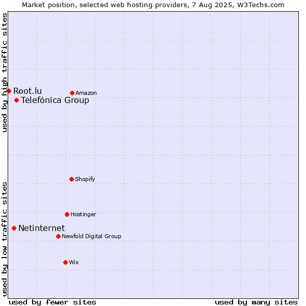 Market position of Telefónica Group vs. Netinternet vs. Root.lu