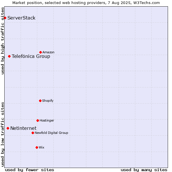 Market position of Telefónica Group vs. Netinternet vs. ServerStack