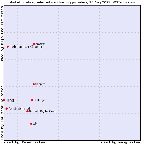 Market position of Telefónica Group vs. Netinternet vs. Ting