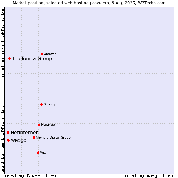 Market position of Telefónica Group vs. webgo vs. Netinternet