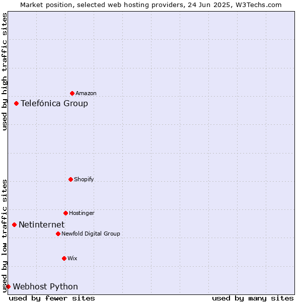 Market position of Telefónica Group vs. Netinternet vs. Webhost Python