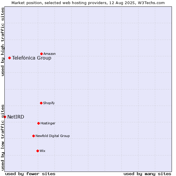 Market position of Telefónica Group vs. NetIRD