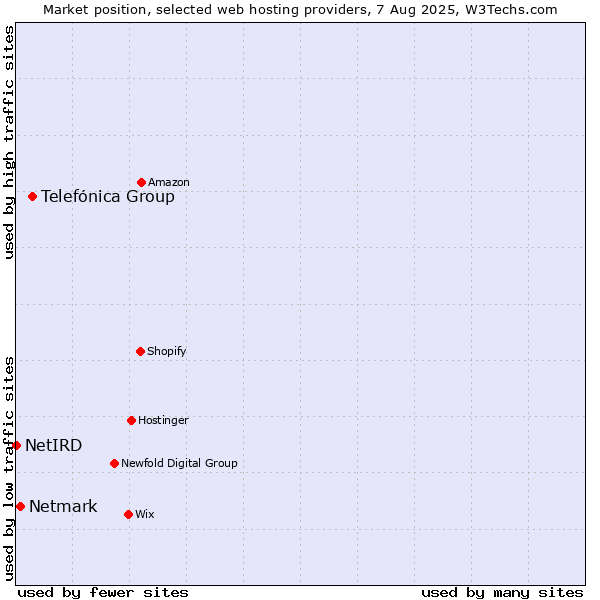 Market position of Telefónica Group vs. Netmark vs. NetIRD