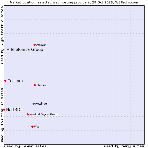 Market position of Telefónica Group vs. Cellcom vs. NetIRD