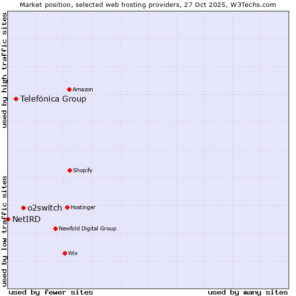 Market position of o2switch vs. Telefónica Group vs. NetIRD