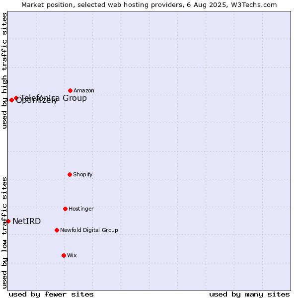 Market position of Telefónica Group vs. Optimizely vs. NetIRD