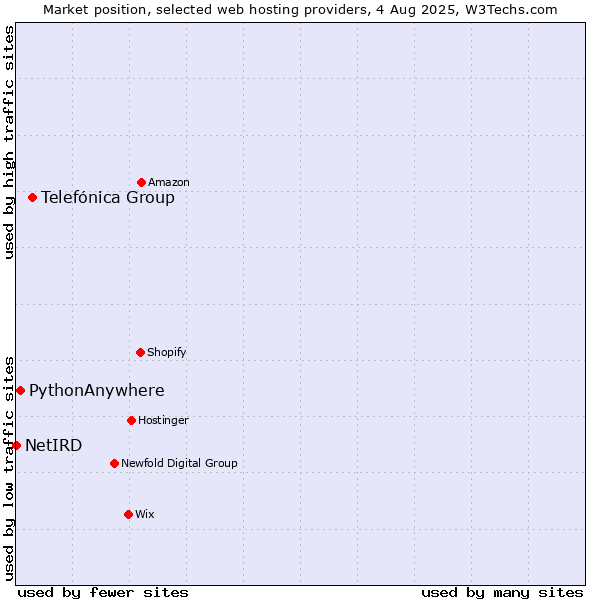 Market position of Telefónica Group vs. PythonAnywhere vs. NetIRD