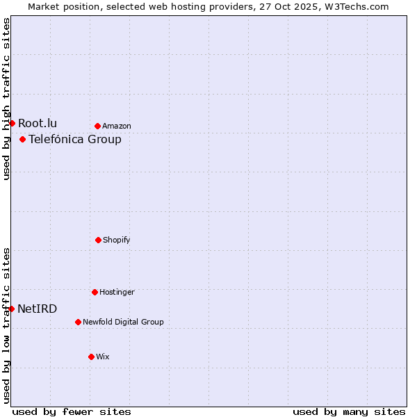 Market position of Telefónica Group vs. Root.lu vs. NetIRD