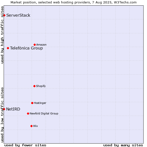 Market position of Telefónica Group vs. ServerStack vs. NetIRD