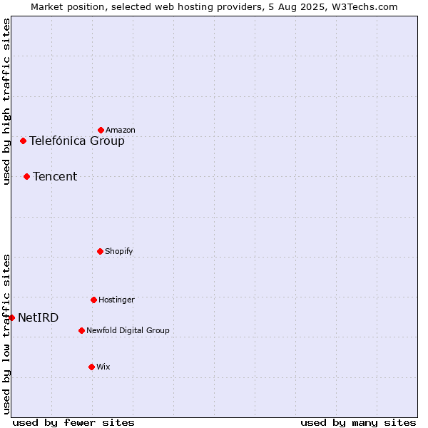 Market position of Tencent vs. Telefónica Group vs. NetIRD